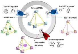 Spin crossover in metal–organic cages