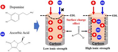 Electrochemical detection of dopamine using negatively charged ordered mesoporous carbon (CMK-3)†