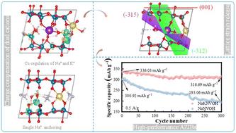 Charge compensation endows K0.16Na0.05(NH4)0.71V4O10−x·0.63H2O cathode with tunable lattice strain for efficient Zn2+ storage