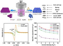 Improving the supercapacitor performance of the Co-MOF via cerium-induced shape modulation and defect engineering†