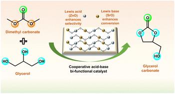 Studies on Sr–Zn mixed oxides as acid–base bifunctional catalysts for the selective carbonylation of glycerol to glycerol carbonate†