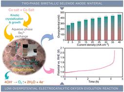 Nanocrystalline CoSe2/(Cu,Co)Se2: an archetypal bimetallic selenide anode material for high-efficiency electrocatalytic oxygen evolution reaction†