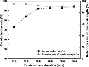 A Fenton-assisted decolorization strategy for the cotton fabrics dyed with reactive blue 21