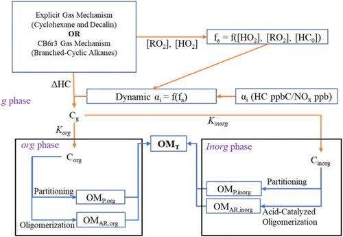Modeling SOA Formation from Monocyclic, Bicyclic, and Branched-Cyclic Alkanes