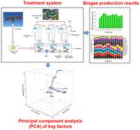 Optimizing waste-to-energy conversion: the impact of catalytic pretreatment on thermophilic anaerobic digestion of sewage sludge