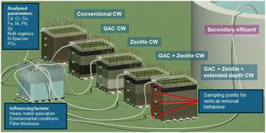 Adsorbent modified constructed wetlands for advanced removal of bulk organics and heavy metals from municipal wastewater effluent†