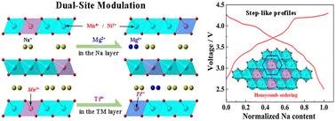 Synergistic effect of Mg and Ti ions by dual-site modulation strategy induces enhanced ordering and electrochemical performance of the layered cathode for sodium–ion batteries