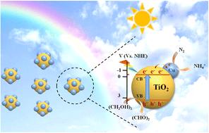 Metal/TiO2 composite photocatalysts with tunable activity for nitrogen fixation: the impact of metal nanoparticles†