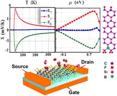 Spin thermoelectric properties in fluorinated asymmetric zigzag SiC nanoribbons with boron and nitrogen impurities