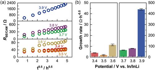 Influence of State-of-Charge-Dependent Decomposition Kinetics at the Li6PS5Cl|LiNi0.83Co0.11Mn0.06O2 Interface on Solid-State Battery Performance