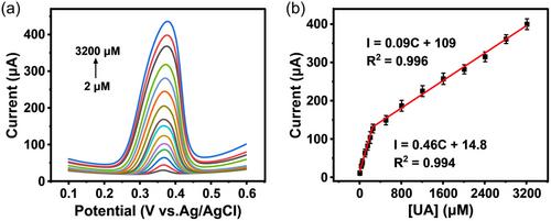 Wireless Bipolar Electrochromic Sensor Based on Metal–Organic Framework-Derived NiCo Bimetallic Carbon Nanocomposite for Visual Detection of Uric Acid