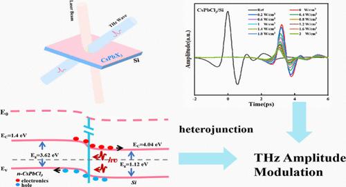 All-Optical Broadband Terahertz Modulator Based on CsPbX3(X = Cl, Br) Perovskite Quantum Dots Heterostructure