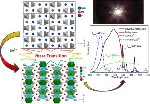 Broad Excitation Band and High Efficiency of Red Phosphor Caused by Eu3+-Induced Phase Transition in LiKBi2(MoO4)4