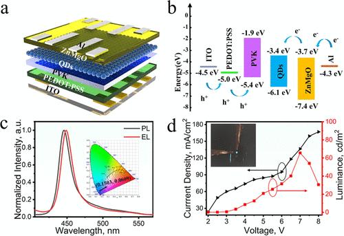 ZnSe/ZnS Core/Shell Quantum Dots with Narrow Emission Bands for QLED Displays