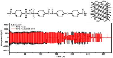 Gel polymer electrolytes based on single-ion-conducting polyelectrolyte (SICP) and SICP-functionalized carbon nanotubes†