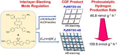 Interlayer-stacking mode modulation in an imine covalent organic framework for efficient photocatalytic hydrogen production†