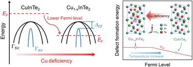 Precision engineering of copper vacancies in CuInTe2 for synergistically enhanced thermoelectric performance†