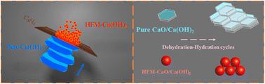 Microscale homogeneous refinement of CaO/Ca(OH)2 particles for enhancing thermochemical energy storage performance†