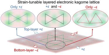 Kagome electronic states in gradient-strained untwisted graphene bilayers†