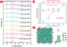 Trap engineering for improved thermal stability and optical properties of Ce:LuAG phosphor ceramics†