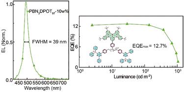 A multi-resonance TADF non-conjugated copolymer with near-unity photoluminescence quantum yield for efficient solution-processed OLEDs†