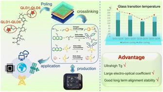 Highly thermally stable binary cross-linkable organic nonlinear optical materials based on different Diels–Alder or Huisgen cycloaddition reactions†