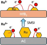 Reverse electron transfer in Ru/HfB2 drives selective hydrogenation via strong metal–support coupling†