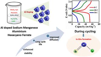 An aluminum-doped sodium manganese hexacyano ferrate cathode for high-rate safe Na-ion batteries†