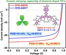 Tailoring aggregation behavior of shamrock-shaped non-fullerene acceptors via an isomerisation strategy enables high-performance organic solar cells