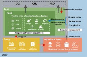A land–water–energy–greenhouse gas nexus framework informs climate change mitigation in agriculture: A case study in the North China Plain