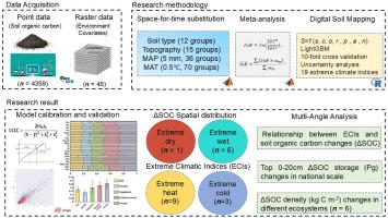 The impact of extreme climate on soil organic carbon in China