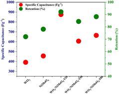 Insight into the synergetic effect of WO3-supported NiMoO4 nanocomposite application in high-performance electrochemical supercapacitor