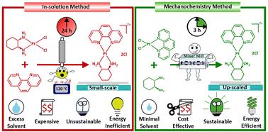 Effective and scalable mechanochemical synthesis of platinum(ii) heteroleptic anticancer complexes†