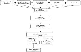 Influence and Mechanism on the Preparation of Pellets Using Phosphate Ore Powder