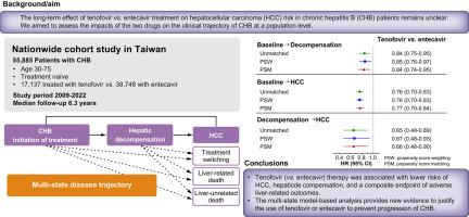 Impact of tenofovir vs. entecavir treatment on progression of chronic hepatitis B: A nationwide cohort study