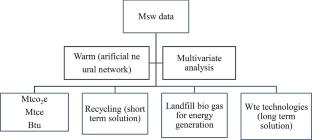 Estimation of air quality index (AQI) in and around municipal solid waste (MSW) dump yard using artificial intelligence (AI) in India