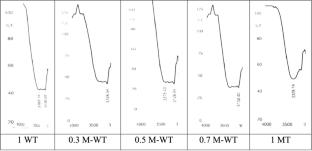 Solubilization Behavior and Density Study of 1H-1,2,4-Triazole in Aqueous Organic Solvent Mixtures at (293.15 to 313.15) K