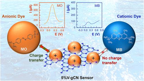 Group-Selective Recognition of Anionic Dyes in Groundwater: Ultrasensitive Electrochemical Sensors for Industrial-Scale Monitoring and Controlled Release of Effluents