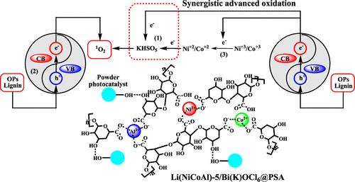 Fabrication and Modularization of Li(NiCoAl)/Bi(K)OCl Three-Dimensional Intercalated Photocatalysts by Using Cathode Materials of Retired Lithium Batteries and Their Particular Photocatalytic Performance