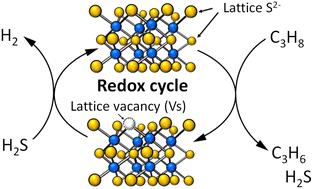 Redox mechanism by lattice sulphur in an Fe-based catalyst for propane dehydrogenation with H2S co-feeding†
