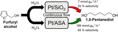 Selective ring-opening of furfuryl alcohol to 1,5-pentanediol over Pt/aluminosilicates†
