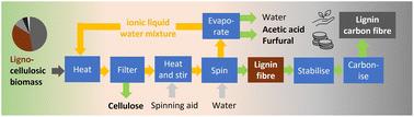 Sustainable low-cost carbon fibres produced by integrating wood fractionation with lignin fibre spinning†