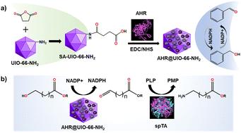 Immobilization of aldehyde reductase for the production of bioplastic precursors from agricultural fatty acids†