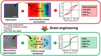 Engineering Pb-free relaxor ferroelectric thin films for low voltage energy storage applications