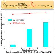 Rapid synthesis of dimethyl carbonate at room temperature catalyzed by a novel solid base 3-amino-1,2,4-triazole calcium†