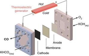 Thermoelectrically powered CO2 conversion in a reactive carbon electrolyzer†