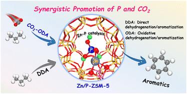 Identification of the synergistic promotion of P and CO2 on propane dehydrogenation and aromatization over the Zn/P-ZSM-5 catalyst