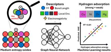 Computational insights into hydrogen adsorption energies on medium-entropy oxides