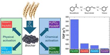 Activation strategies for rice husk biochar: enhancing porosity and performance as a support for Pd catalysts in hydrogenation reactions†