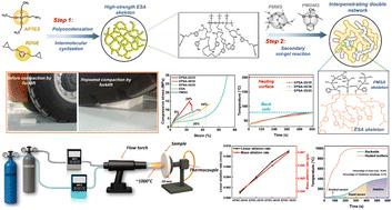Interpenetrating double network silicone hybrid aerogels with excellent mechanical properties and thermal stability for high-temperature insulation†